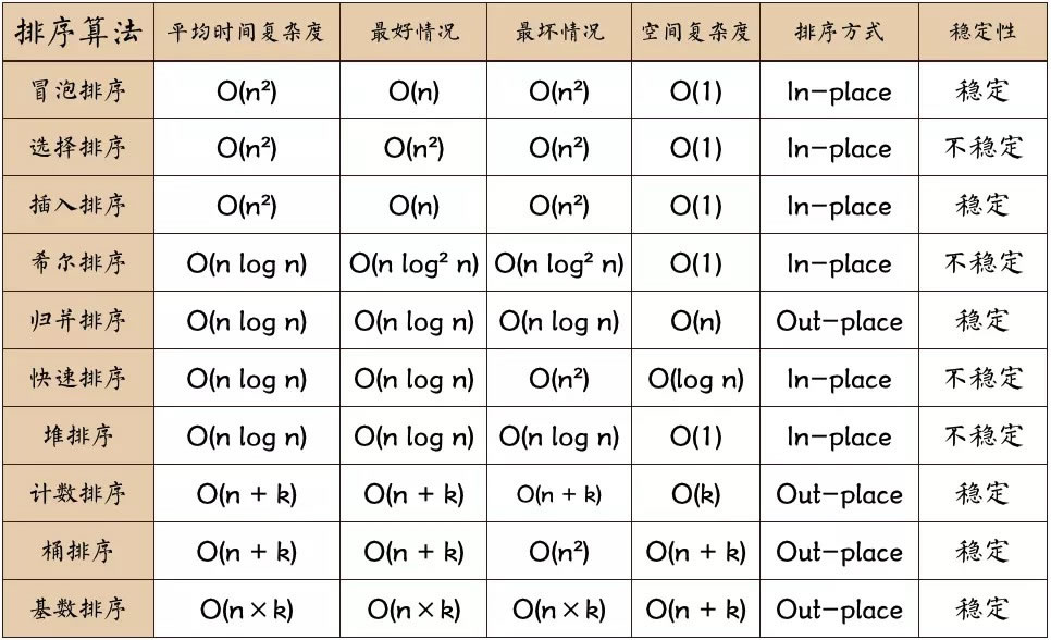 各种排序算法